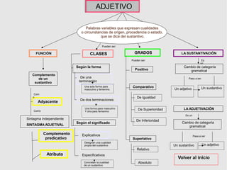 FUNCIÓN CLASES GRADOS LA SUSTANTIVACIÓN
Palabras variables que expresan cualidades
o circunstancias de origen, procedencia o estado,
que se dice del sustantivo.
Complemento
de un
sustantivo
Adyacente
Com
o
De una
terminación
De dos terminaciones
Explicativos
Especificativos
Pueden ser:
Cambio de categoría
gramatical
Sintagma independiente
SINTAGMA ADJETIVAL
Como
Complemento
predicativo
Atributo
Según la forma
Según el significado
Pueden ser:
Una sola forma para
masculino y femenino.
Una forma para masculino
Y otra para femenino
Positivo
Comparativo
Superlativo
Designan una cualidad
propia del sustantivo
Concretan la cualidad
de un sustantivo
De Igualdad
De Superioridad
De Inferioridad
Relativo
Absoluto
LA ADJETIVACIÓN
Es
un
Un adjetivo Un sustantivo
Pasa a ser
Un adjetivoUn sustantivo
Pasa a ser
Cambio de categoría
gramatical
Es un
ADJETIVO
Volver al inicio
 