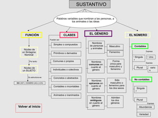 FUNCIÓN CLASES EL GÉNERO EL NÚMERO
Palabras variables que nombran a las personas, a
los animales o las ideas
Núcleo de
un Sintagma
Nominal
Núcleo de
un SUJETO
Por tanto:
Simples o compuestos
Primitivos o derivados
Comunes o propios
Individuales o colectivos
Concretos o abstractos
Contables o incontables
Animados o inanimados
Masculino
Femenino
Nombres
de personas
y animales
Nombres
comunes en
cuanto al
género
Forma
única para
masculino y
femenino
Nombres
epicenos en
cuanto al
género
Nombres
ambiguos
en cuanto al
género
Sólo
masculino o
femenino para
los dos sexos
Admiten
los dos
géneros
Contables
No contables
Pueden ser:
Singula
r
Plural
Singula
r
Plural
Abundancia
Variedad
Expresa:
Uno
vario
s
Expresa
:
Expresa
:
SN= (DET.) +NOMBRE+(ADJ.)+(CN)
Su estructura es:
SUSTANTIVO
Volver al inicio
 