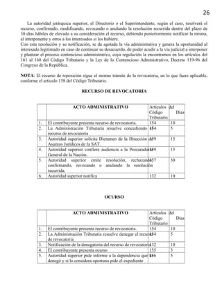 26
La autoridad jerárquica superior, el Directorio o el Superintendente, según el caso, resolverá el
recurso, confirmado, modificando, revocando o anulando la resolución recurrida dentro del plazo de
30 días hábiles de elevado a su consideración el recurso, debiendo posteriormente notificar la misma,
al interponente y otros a los interesados si los hubiere.
Con esta resolución y su notificación, se da agotada la vía administrativa y genera la oportunidad al
interesado legitimado en caso de continuar su desacuerdo, de poder acudir a la vía judicial a interponer
y plantear el proceso contencioso administrativo, cuya regulación la encontramos en los artículos del
161 al 168 del Código Tributario y la Ley de lo Contencioso Administrativo, Decreto 119-96 del
Congreso de la República.
NOTA: El recurso de reposición sigue el mismo trámite de la revocatoria, en lo que fuere aplicable,
conforme el artículo 158 del Código Tributario.
RECURSO DE REVOCATORIA
ACTO ADMINISTRATIVO Artículos del
Código
Tributario
Días
1. El contribuyente presenta recurso de revocatoria. 154 10
2. La Administración Tributaria resuelve concediendo el
recurso de revocatoria
154 5
3. Autoridad superior solicita Dictamen de la Dirección de
Asuntos Jurídicos de la SAT.
159 15
4. Autoridad superior confiere audiencia a la Procuraduría
General de la Nación.
159 15
5. Autoridad superior emite resolución, rechazando,
confirmando, revocando o anulando la resolución
recurrida.
157 30
6. Autoridad superior notifica 132 10
OCURSO
ACTO ADMINISTRATIVO Artículos del
Código
Tributario
Días
1. El contribuyente presenta recurso de revocatoria. 154 10
2. La Administración Tributaria resuelve denegar el recurso
de revocatoria
154 5
3. Notificación de la denegatoria del recurso de revocatoria132 10
4. El contribuyente presenta ocurso 155 3
5. Autoridad superior pide informe a la dependencia que lo
denegó y si lo considera oportuno pide el expediente
156 5
 