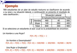 13
P(HM) = P(S) = 1
P(HD) = P(H) + P(D) - P(HD) = 500/900 + 300/900 - 40/900 = 38/45
P(ME) = P(M) + P(E) - P(ME) = 400/900 + 600/900 - 140/900 = 43/45
900 estudiantes de un plan de estudio nocturno se clasificaron de acuerdo
a su sexo y su situación laboral, a continuación se presenta el resultado de
esta clasificación.:
Empleado Desempleado Total
Hombre 460 40 500
Mujer 140 260 400
Total 600 300 900
Situación Laboral
Sexo
Ejemplo
Si se selecciona un estudiante al azar ¿cual es la probabilidad de encontrar:
Un Hombre o una Mujer?
Un Hombre o Desempleado?
Una Mujer o Empleada?
 