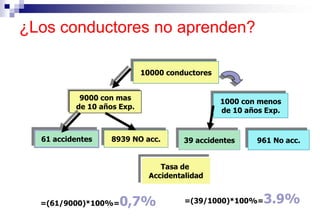 ¿Los conductores no aprenden?
10000 conductores
9000 con mas
de 10 años Exp.
1000 con menos
de 10 años Exp.
61 accidentes 39 accidentes
8939 NO acc. 961 No acc.
Tasa de
Accidentalidad
=(61/9000)*100%=0,7% =(39/1000)*100%=3.9%
 