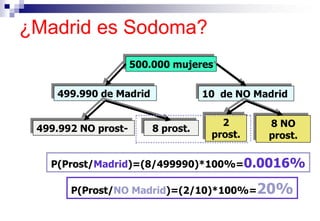 ¿Madrid es Sodoma?
500.000 mujeres
499.990 de Madrid 10 de NO Madrid
8 prost.
499.992 NO prost-
2
prost.
8 NO
prost.
P(Prost/Madrid)=(8/499990)*100%=0.0016%
P(Prost/NO Madrid)=(2/10)*100%=20%
 