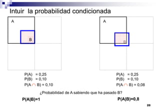 20
Intuir la probabilidad condicionada
B
A
P(A) = 0,25
P(B) = 0,10
P(A  B) = 0,10
B
A
¿Probabilidad de A sabiendo que ha pasado B?
P(A|B)=1 P(A|B)=0,8
P(A) = 0,25
P(B) = 0,10
P(A  B) = 0,08
 