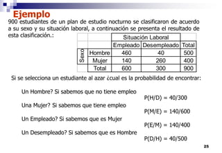 25
900 estudiantes de un plan de estudio nocturno se clasificaron de acuerdo
a su sexo y su situación laboral, a continuación se presenta el resultado de
esta clasificación.:
Empleado Desempleado Total
Hombre 460 40 500
Mujer 140 260 400
Total 600 300 900
Situación Laboral
Sexo
Ejemplo
Si se selecciona un estudiante al azar ¿cual es la probabilidad de encontrar:
Un Hombre? Si sabemos que no tiene empleo
Una Mujer? Si sabemos que tiene empleo
Un Empleado? Si sabemos que es Mujer
Un Desempleado? Si sabemos que es Hombre
P(H/D) = 40/300
P(M/E) = 140/600
P(E/M) = 140/400
P(D/H) = 40/500
 
