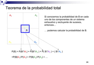 31
Teorema de la probabilidad total
A1 A2
A3 A4
B
Si conocemos la probabilidad de B en cada
uno de los componentes de un sistema
exhaustivo y excluyente de sucesos,
entonces…
… podemos calcular la probabilidad de B.
P(B) = P(B∩A1) + P(B∩A2 ) + P( B∩A3 ) + ( B∩A4 )
=P(B|A1) P(A1) + P(B|A2) P(A2) + …
 
