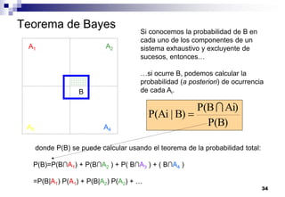 34
Teorema de Bayes
A1 A2
A3 A4
B
Si conocemos la probabilidad de B en
cada uno de los componentes de un
sistema exhaustivo y excluyente de
sucesos, entonces…
…si ocurre B, podemos calcular la
probabilidad (a posteriori) de ocurrencia
de cada Ai.
donde P(B) se puede calcular usando el teorema de la probabilidad total:
P(B)=P(B∩A1) + P(B∩A2 ) + P( B∩A3 ) + ( B∩A4 )
=P(B|A1) P(A1) + P(B|A2) P(A2) + …
P(B)
Ai)
P(B
B)
|
P(Ai


 