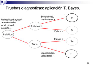 39
Pruebas diagnósticas: aplicación T. Bayes.
Individuo
Enfermo
T-
Sano
T+
T-
T+
Probabilidad a priori
de enfermedad:
incid., preval.,
intuición,…
Sensibilidad,
verdaderos +
Falsos +
Especificidad,
Verdaderos -
Falsos -
 