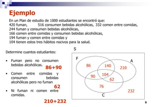 5
En un Plan de estudio de 1000 estudiantes se encontró que:
420 fuman, 516 consumen bebidas alcohólicas, 332 comen entre comidas,
244 fuman y consumen bebidas alcohólicas,
166 comen entre comidas y consumen bebidas alcohólicas,
194 fuman y comen entre comidas y
104 tienen estos tres hábitos nocivos para la salud.
Ejemplo
104
F
C
A
90
62
140
86
210
76
232
S
Determine cuantos estudiantes:
• Fuman pero no consumen
bebidas alcohólicas.
• Comen entre comidas y
consumen bebidas
alcohólicas pero no fuman
• Ni fuman ni comen entre
comidas.
86+90
62
210+232
 