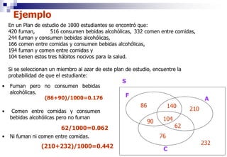 7
En un Plan de estudio de 1000 estudiantes se encontró que:
420 fuman, 516 consumen bebidas alcohólicas, 332 comen entre comidas,
244 fuman y consumen bebidas alcohólicas,
166 comen entre comidas y consumen bebidas alcohólicas,
194 fuman y comen entre comidas y
104 tienen estos tres hábitos nocivos para la salud.
Si se seleccionan un miembro al azar de este plan de estudio, encuentre la
probabilidad de que el estudiante:
Ejemplo
• Fuman pero no consumen bebidas
alcohólicas.
• Comen entre comidas y consumen
bebidas alcohólicas pero no fuman
• Ni fuman ni comen entre comidas.
(86+90)/1000=0.176
62/1000=0.062
(210+232)/1000=0.442
104
F
C
A
90
62
140
86
210
76
232
S
 