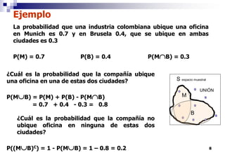 8
La probabilidad que una industria colombiana ubique una oficina
en Munich es 0.7 y en Brusela 0.4, que se ubique en ambas
ciudades es 0.3
P(M) = 0.7 P(B) = 0.4 P(MB) = 0.3
S espacio muestral
M
B
UNIÓN
Ejemplo
¿Cuál es la probabilidad que la compañía ubique
una oficina en una de estas dos ciudades?
P(MB) = P(M) + P(B) - P(MB)
= 0.7 + 0.4 - 0.3 = 0.8
¿Cuál es la probabilidad que la compañía no
ubique oficina en ninguna de estas dos
ciudades?
P((MB)C) = 1 - P(MB) = 1 – 0.8 = 0.2
 