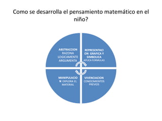 Como se desarrolla el pensamiento matemático en el
niño?

 