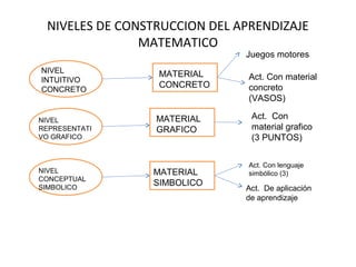 NIVELES DE CONSTRUCCION DEL APRENDIZAJE
MATEMATICO

Juegos motores

NIVEL
INTUITIVO
CONCRETO

NIVEL
REPRESENTATI
VO GRAFICO

NIVEL
CONCEPTUAL
SIMBOLICO

MATERIAL
CONCRETO

MATERIAL
GRAFICO

MATERIAL
SIMBOLICO

Act. Con material
concreto
(VASOS)
Act. Con
material grafico
(3 PUNTOS)
Act. Con lenguaje
simbólico (3)

Act. De aplicación
de aprendizaje

 