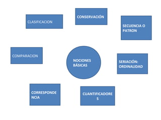 CONSERVACIÓN
CLASIFICACION

COMPARACION

CORRESPONDE
NCIA

SECUENCIA O
PATRON

NOCIONES
BÁSICAS

CUANTIFICADORE
S

SERIACIÓN:
ORDINALIDAD

 