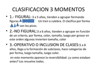 CLASIFICACION 3 MOMENTOS
• 1.- FIGURAL: 3 a 5 años, tienden a agrupar formando
figuras.

Un tren o culebra. O clasifica por forma

son los picos.

• 2.-NO FIGURAL:3 a 6 años, tienden a agrupar en función
de un criterio, por forma, color, tamaño, luego por grosor en
este orden algunos invierten tamaño, color

• 3.-OPERATIVO O INCLUSION DE CLASES:5 a 8

años, llega a la formación de subclases, hace categorías de
por forma, luego tamaño, luego color.
en este momento aparece la reversibilidad: ¿y como estaban
antes? Los revuelve todos.

 