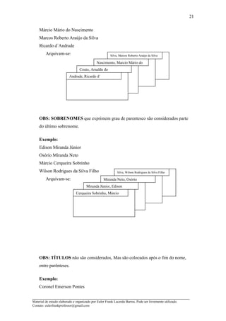 21

    Márcio Mário do Nascimento
    Marcos Roberto Araújo da Silva
    Ricardo d`Andrade
         Arquivam-se:                                  Silva, Marcos Roberto Araújo da Silva

                                              Nascimento, Marcio Mário do
                                 Couto, Arnaldo do
                          Andrade, Ricardo d´




    OBS: SOBRENOMES que exprimem grau de parentesco são considerados parte
    do último sobrenome.

    Exemplo:
    Edison Miranda Júnior
    Osório Miranda Neto
    Márcio Cerqueira Sobrinho
    Wilson Rodrigues da Silva Filho                         Silva, Wilson Rodrigues da Silva Filho

         Arquivam-se:                             Miranda Neto, Osório
                                      Miranda Júnior, Edison
                               Cerqueira Sobrinho, Márcio




    OBS: TÍTULOS não são considerados, Mas são colocados após o fim do nome,
    entre parênteses.

    Exemplo:
    Coronel Emerson Pontes

_____________________________________________________________________
Material de estudo elaborado e organizado por Euler Frank Lacerda Barros. Pode ser livremente utilizado.
Contato: eulerfrankprofessor@gmail.com
 