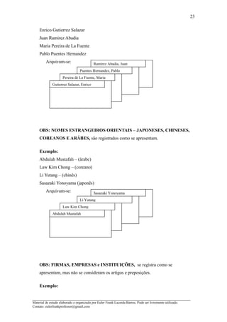 23

    Enrico Gutierrez Salazar
    Juan Ramirez Abadia
    Maria Pereira de La Fuente
    Pablo Puentes Hernandez
         Arquivam-se:                      Ramirez Abadia, Juan
                                 Puentes Hernandez, Pablo
                     Pereira de La Fuente, Maria
              Gutierrez Salazar, Enrico




    OBS: NOMES ESTRANGEIROS ORIENTAIS – JAPONESES, CHINESES,
    COREANOS E ARÁBES, são registrados como se apresentam.

    Exemplo:
    Abdulah Mustafah – (árabe)
    Law Kim Chong – (coreano)
    Li Yutang – (chinês)
    Sasazaki Yonoyama (japonês)
         Arquivam-se:                      Sasazaki Yonoyama
                                 Li Yutang
                     Law Kim Chong
              Abdulah Mustafah




    OBS: FIRMAS, EMPRESAS e INSTITUIÇÕES, se registra como se
    apresentam, mas não se consideram os artigos e preposições.

    Exemplo:

_____________________________________________________________________
Material de estudo elaborado e organizado por Euler Frank Lacerda Barros. Pode ser livremente utilizado.
Contato: eulerfrankprofessor@gmail.com
 