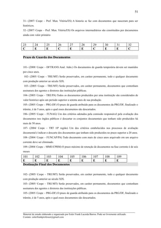 51

31- (2007/ Cespe – Pref. Mun. Vitória/ES) A historia se faz com documentos que nasceram para ser
históricos.
32- (2007/ Cespe – Pref. Mun. Vitória/ES) Os arquivos intermediários são constituídos por documentos
ainda com valor primário


23            24       25          26          27         28          29          30          31           32
C             E        E           C           E          E           C           E           E            C

Prazo de Guarda dos Documentos


101- (2008/ Cespe – DFTRANS Anal. Adm.) Os documentos de guarda temporária devem ser mantidos
por cinco anos.
102- (2005/ Cespe – TRE/MT) Serão preservados, em caráter permanente, todo e qualquer documento
com produção anterior ao século XIX.
103- (2005/ Cespe – TRE/MT) Serão preservados, em caráter permanente, documentos que contenham
assinatura dos agentes e diretores das instituições públicas.
104- (2005/ Cespe – TRE/PA) Todos os documentos produzidos por uma instituição são considerados de
valor histórico após um período superior a setenta anos de sua produção.
105- (2005/ Cespe – PRG-DF) O prazo de guarda atribuído para os documentos da PRG/DF, finalizado o
trâmite, é de 5 anos, após o qual esses documentos são descartados.
106- (2005/ Cespe – FUNAG) Um dos critérios adotados pela comissão responsável pela avaliação dos
documentos nos órgãos públicos é descartar os conjuntos documentais que tenham sido produzidos há
mais de 50 anos.
107- (2004/ Cespe – TRT 10ª região) Um dos critérios estabelecidos nos processos de avaliação
documental é indicar o descarte dos documentos que tenham sido produzidos no prazo superior a 20 anos.
108- (2004/ Cespe – FUNCAP/PA) Todo documento com mais de cinco anos arquivado em um arquivo
corrente deve ser eliminado.
109- (2004/ Cespe – MME/CPRM) O prazo máximo de retenção de documentos na fase corrente é de seis
meses
101     102     103     104     105                       106         107         108         109
E       E       E       E       E                         E           E           E           E
Destinação Final dos Documentos


102- (2005/ Cespe – TRE/MT) Serão preservados, em caráter permanente, todo e qualquer documento
com produção anterior ao século XIX.
103- (2005/ Cespe – TRE/MT) Serão preservados, em caráter permanente, documentos que contenham
assinatura dos agentes e diretores das instituições públicas.
105- (2005/ Cespe – PRG-DF) O prazo de guarda atribuído para os documentos da PRG/DF, finalizado o
trâmite, é de 5 anos, após o qual esses documentos são descartados.



_____________________________________________________________________
Material de estudo elaborado e organizado por Euler Frank Lacerda Barros. Pode ser livremente utilizado.
Contato: eulerfrankprofessor@gmail.com
 