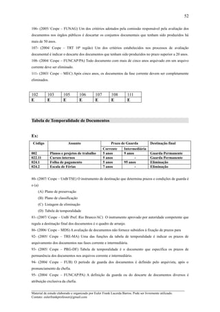 52

106- (2005/ Cespe – FUNAG) Um dos critérios adotados pela comissão responsável pela avaliação dos
documentos nos órgãos públicos é descartar os conjuntos documentais que tenham sido produzidos há
mais de 50 anos.
107- (2004/ Cespe – TRT 10ª região) Um dos critérios estabelecidos nos processos de avaliação
documental é indicar o descarte dos documentos que tenham sido produzidos no prazo superior a 20 anos.
108- (2004/ Cespe – FUNCAP/PA) Todo documento com mais de cinco anos arquivado em um arquivo
corrente deve ser eliminado.
111- (2003/ Cespe – MEC) Após cinco anos, os documentos da fase corrente devem ser completamente
eliminados.



102         103        105         106         107        108         111
E           E          E           E           E          E           E



Tabela de Temporalidade de Documentos


Ex:
 Código                   Assunto                         Prazo de Guarda              Destinação final
                                                     Corrente    Intermediária
002           Planos e projetos de trabalho          5 anos      9 anos                Guarda Permanente
022.11        Cursos internos                        5 anos             -              Guarda Permanente
024.1         Folha de pagamento                     5 anos      95 anos               Eliminação
024.2         Escala de Férias                       7 anos             -              Eliminação


80- (2007/ Cespe – UnB/TSE) O instrumento de destinação que determina prazos e condições de guarda é
o (a)
      (A) Plano de preservação
      (B) Plano de classificação
      (C) Listagem de eliminação
      (D) Tabela de temporalidade
81- (2007/ Cespe – UnB/ Pref. Rio Branco/AC) O instrumento aprovado por autoridade competente que
regula a destinação final dos documentos é o quadro de arranjo.
86- (2006/ Cespe – MDS) A avaliação de documentos não fornece subsídios á fixação de prazos para
92- (2005/ Cespe – TRE-MA) Uma das funções da tabela de temporalidade é indicar os prazos de
arquivamento dos documentos nas fases corrente e intermediária.
93- (2005/ Cespe – PRG-DF) Tabela de temporalidade é o documento que específica os prazos de
permanência dos documentos nos arquivos corrente e intermediário.
94- (2004/ Cespe – FUB) O período de guarda dos documentos é definido pelo arquivista, após o
pronunciamento da chefia.
95- (2004/ Cespe – FUNCAP/PA) A definição da guarda ou do descarte de documentos diversos é
atribuição exclusiva da chefia.

_____________________________________________________________________
Material de estudo elaborado e organizado por Euler Frank Lacerda Barros. Pode ser livremente utilizado.
Contato: eulerfrankprofessor@gmail.com
 