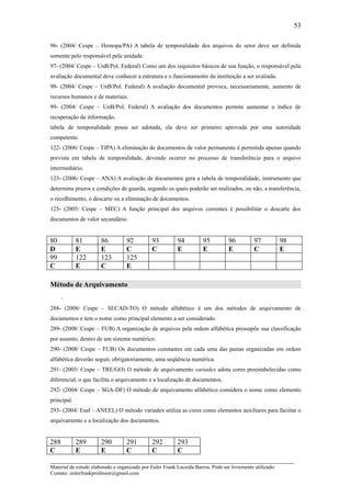 53

96- (2004/ Cespe – Hemopa/PA) A tabela de temporalidade dos arquivos do setor deve ser definida
somente pelo responsável pela unidade.
97- (2004/ Cespe – UnB/Pol. Federal) Como um dos requisitos básicos de sua função, o responsável pela
avaliação documental deve conhecer a estrutura e o funcionamento da instituição a ser avaliada.
98- (2004/ Cespe – UnB/Pol. Federal) A avaliação documental provoca, necessariamente, aumento de
recursos humanos e de materiais.
99- (2004/ Cespe – UnB/Pol. Federal) A avaliação dos documentos permite aumentar o índice de
recuperação da informação.
tabela de temporalidade possa ser adotada, ela deve ser primeiro aprovada por uma autoridade
competente.
122- (2006/ Cespe – TJPA) A eliminação de documentos de valor permanente é permitida apenas quando
prevista em tabela de temporalidade, devendo ocorrer no processo de transferência para o arquivo
intermediário.
123- (2006/ Cespe – ANA) A avaliação de documentos gera a tabela de temporalidade, instrumento que
determina prazos e condições de guarda, segundo os quais poderão ser realizados, ou não, a transferência,
o recolhimento, o descarte ou a eliminação de documentos.
125- (2005/ Cespe – MEC) A função principal dos arquivos correntes é possibilitar o descarte dos
documentos de valor secundário.


80           81        86          92          93         94          95          96          97           98
D            E         E           C           C          E           E           E           C            E
99           122       123         125
C            E         C           E

Método de Arquivamento
     .
288- (2008/ Cespe – SECAD-TO) O método alfabético é um dos métodos de arquivamento de
documentos e tem o nome como principal elemento a ser considerado.
289- (2008/ Cespe – FUB) A organização de arquivos pela ordem alfabética pressupõe sua classificação
por assunto, dentro de um sistema numérico.
290- (2008/ Cespe – FUB) Os documentos constantes em cada uma das pastas organizadas em ordem
alfabética deverão seguir, obrigatoriamente, uma seqüência numérica.
291- (2005/ Cespe – TRE/GO) O método de arquivamento variadex adota cores preestabelecidas como
diferencial, o que facilita o arquivamento e a localização de documentos.
292- (2004/ Cespe – SGA-DF) O método de arquivamento alfabético considera o nome como elemento
principal.
293- (2004/ Esaf – ANEEL) O método variadex utiliza as cores como elementos auxiliares para faciitar o
arquivamento e a localização dos documentos.


288    289    290     291    292    293
C      E      E       C      C      C
_____________________________________________________________________
Material de estudo elaborado e organizado por Euler Frank Lacerda Barros. Pode ser livremente utilizado.
Contato: eulerfrankprofessor@gmail.com
 