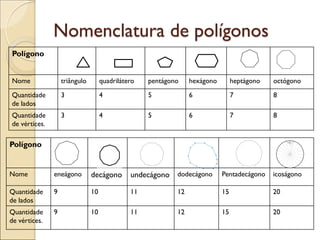 Nomenclatura de polígonos
Polígono
Nome triângulo quadrilátero pentágono hexágono heptágono octógono
Quantidade
de lados
3 4 5 6 7 8
Quantidade
de vértices.
3 4 5 6 7 8
Polígono
Nome eneágono decágono undecágono dodecágono Pentadecágono icoságono
Quantidade
de lados
9 10 11 12 15 20
Quantidade
de vértices.
9 10 11 12 15 20
 