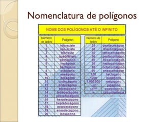 Nomenclatura de polígonos
 