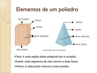 Elementos de um poliedro
•Face: é cada região plana poligonal que o compõe.
•Aresta: cada segmento de reta comum a duas faces.
•Vértice: é cada ponto comum a duas arestas.
 