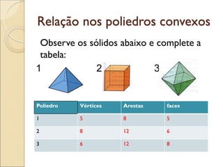 Relação nos poliedros convexos
Observe os sólidos abaixo e complete a
tabela:
1 2 3
Poliedro Vértices Arestas faces
1 5 8 5
2 8 12 6
3 6 12 8
 