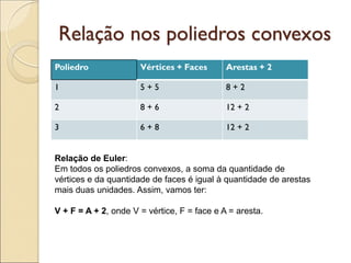 Relação nos poliedros convexos
Poliedro Vértices + Faces Arestas + 2
1 5 + 5 8 + 2
2 8 + 6 12 + 2
3 6 + 8 12 + 2
Relação de Euler:
Em todos os poliedros convexos, a soma da quantidade de
vértices e da quantidade de faces é igual à quantidade de arestas
mais duas unidades. Assim, vamos ter:
V + F = A + 2, onde V = vértice, F = face e A = aresta.
 