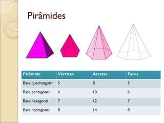 Pirâmide Vértices Arestas Faces
Base quadrangular 5 8 5
Base pentagonal 6 10 6
Base hexagonal 7 12 7
Base heptagonal 8 14 8
Pirâmides
 