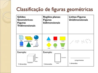 Classificação de figuras geométricas
Sólidos
Geométricos:
Figuras
Tridimensionais
Regiões planas:
Figuras
bidimensionais
Linhas: Figuras
Unidimensionais
Exemplo: Exemplo:
3 dimensões 2 dimensões 1 dimensãos
comprimento
 