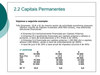 2.2 Capitais Permanentes

Vejamos o seguinte exemplo:

Três Empresas (Q,R e S) do mesmo sector de actividade económica possuem
    idêntico volume de Capitais investidos (400 000 contos), mas diferentes
    estruturas financeiras:

   - A Empresa Q é exclusivamente financiada por Capitais Próprios.
   - A Empresa R é igualmente financiado por capitais próprios e alheios e,
   portanto, o rácio de endividamento a M.L Prazo é de 100%.
   - A Empresa S é financiada por capitais próprios ( 100 000 cts) e capitais
   alheios (300 000ct), sendo o rácio de endividamento de 300%.
   - A taxa de juro é de 20% e taxa anual de impostos s/lucros é de 40%.

   1ª HIPÒTESE
                      Q                   R                    S
   RAIJ          70 000                70 000                70 000
   Rea (%)         17.5                  17.5                   17.5
   CFF              -                  40 000                60 000
   RAI           70 000                 30 000                10 000
   ISRE          28 000                 12 000                 4 000
   RL            42 000                 18 000                 6 000

   RC´P          10,5                      9,0                    6,0
 