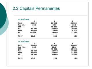 2.2 Capitais Permanentes

  2ª HIPÒTESE
                     Q      R        S
  RAIJ          80 000   80 000    80 000
  Rea (%)         20.0     20.0      20.0
  CFF              -     40 000    60 000
  RAI           80 000    50 000    20 000
  ISRE          32 000    16 000     8 000
  RL            48 000    24 000    12 000

  RC´P          12,0       12,0       12,0


  3ª HIPÒTESE
                    Q        R       S
  RAIJ          90 000   90 000    90 000
  Rea (%)         22.5     22.5     22.5
  CFF             -      40 000    60 000
  RAI           90 000    50 000    30 000
  ISRE          36 000    20 000    12 000
  RL            54 000    30 000    18 000

  RC´P          13,5       15,0       18,0
 