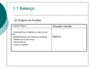 1.1 Balanço

  b) Origens de Fundos

 Capital Próprio                       Situação Líquida

  Empréstimos e Débitos a mais de um
ano
 Adiantamentos por conta de compras    Passivo
  Débitos de curto Prazo
  Fornecedores
  Outros credores
 