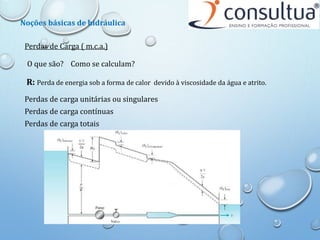 Perdas de Carga ( m.c.a.)
Perdas de carga unitárias ou singulares
Perdas de carga contínuas
Perdas de carga totais
O que são? Como se calculam?
R: Perda de energia sob a forma de calor devido à viscosidade da água e atrito.
Noções básicas de hidráulica
 