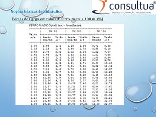 Perdas de Carga em tubos de ferro m.c.a. / 100 m (%)
Noções básicas de hidráulica
 