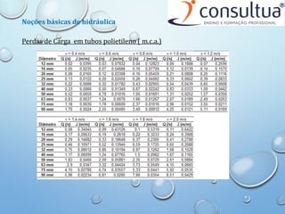 Perdas de Carga em tubos polietileno ( m.c.a.)
Noções básicas de hidráulica
 