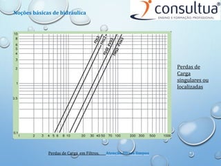 Perdas de
Carga
singulares ou
localizadas
Perdas de Carga em Filtros. Atenção filtros limpos
Noções básicas de hidráulica
 