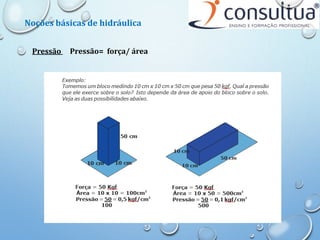 Pressão Pressão= força/ área
Noções básicas de hidráulica
 