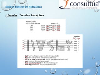 Pressão Pressão= força/ área
Noções básicas de hidráulica
 