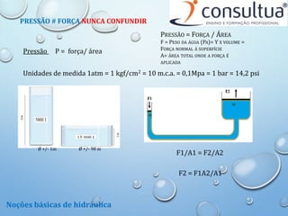 Pressão P = força/ área
Unidades de medida 1atm = 1 kgf/cm2 = 10 m.c.a. = 0,1Mpa = 1 bar = 14,2 psi
PRESSÃO = FORÇA / ÁREA
F = PESO DA ÁGUA (PA)= Υ X VOLUME =
FORÇA NORMAL Á SUPERFÍCIE
A= ÁREA TOTAL ONDE A FORÇA É
APLICADA
F1/A1 = F2/A2
F2 = F1A2/A1
PRESSÃO # FORÇA NUNCA CONFUNDIR
Ø +/- 1m Ø +/- 98 m
Noções básicas de hidráulica
 