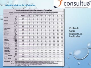 Perdas de
Carga
singulares ou
localizadas
Noções básicas de hidráulica
 