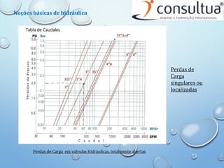 Perdas de
Carga
singulares ou
localizadas
Perdas de Carga em valvulas Hidráulicas, totalmente abertas
Noções básicas de hidráulica
 