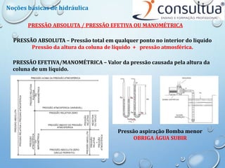 PRESSÃO ABSOLUTA – Pressão total em qualquer ponto no interior do liquido
Pressão da altura da coluna de líquido + pressão atmosférica.
PRESSÃO ABSOLUTA / PRESSÃO EFETIVA OU MANOMÉTRICA
PRESSÃO EFETIVA/MANOMÉTRICA – Valor da pressão causada pela altura da
coluna de um líquido.
Pressão aspiração Bomba menor
OBRIGA ÁGUA SUBIR
Noções básicas de hidráulica
 
