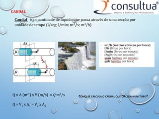 Caudal é a quantidade de liquido que passa através de uma secção por
unidade de tempo (l/seg; l/min; m3/s; m3/h)
Q = A (m2 ) x V (m/s) = Q m3/s
Q = V1 x A1 = V2 x A2
COMO SE CALCULA O CAUDAL QUE CIRCULA NUM TUBO?
CAUDAL
 