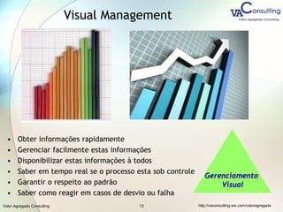 Valor Agregado Consulting http://vaconsulting.wix.com/valoragregado13
• Obter informações rapidamente
• Gerenciar facilmente estas informações
• Disponibilizar estas informações à todos
• Saber em tempo real se o processo esta sob controle
• Garantir o respeito ao padrão
• Saber como reagir em casos de desvio ou falha
Gerenciamento
Visual
Visual Management
 