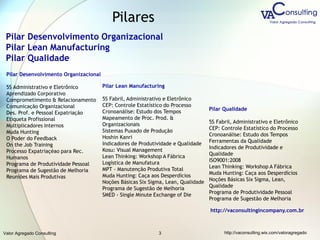 Valor Agregado Consulting http://vaconsulting.wix.com/valoragregado3
Pilar Desenvolvimento Organizacional
Pilar Lean Manufacturing
Pilar Qualidade
Pilar Desenvolvimento Organizacional
5S Administrativo e Eletrônico
Aprendizado Corporativo
Comprometimento & Relacionamento
Comunicação Organizacional
Des. Prof. e Pessoal Expatriação
Etiqueta Profissional
Multiplicadores Internos
Muda Hunting
O Poder do Feedback
On the Job Training
Processo Expatriaçéao para Rec.
Humanos
Programa de Produtividade Pessoal
Programa de Sugestão de Melhoria
Reuniões Mais Produtivas
Pilar Lean Manufacturing
5S Fabril, Administrativo e Eletrônico
CEP: Controle Estatístico do Processo
Cronoanálise: Estudo dos Tempos
Mapeamento de Proc. Prod. &
Organizacionais
Sistemas Puxado de Produção
Hoshin Kanri
Indicadores de Produtividade e Qualidade
Kosu: Visual Management
Lean Thinking: Workshop A Fábrica
Logística de Manufatura
MPT - Manutenção Produtiva Total
Muda Hunting: Caça aos Desperdícios
Noções Básicas Six Sigma, Lean, Qualidade
Programa de Sugestão de Melhoria
SMED - Single Minute Exchange of Die
Pilar Qualidade
5S Fabril, Administrativo e Eletrônico
CEP: Controle Estatístico do Processo
Cronoanálise: Estudo dos Tempos
Ferramentas da Qualidade
Indicadores de Produtividade e
Qualidade
ISO9001:2008
Lean Thinking: Workshop A Fábrica
Muda Hunting: Caça aos Desperdícios
Noções Básicas Six Sigma, Lean,
Qualidade
Programa de Produtividade Pessoal
Programa de Sugestão de Melhoria
http://vaconsultingincompany.com.br
Pilares
 