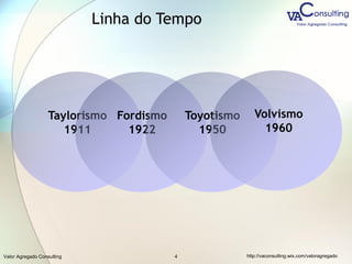Valor Agregado Consulting http://vaconsulting.wix.com/valoragregado4
Taylorismo
1911
Fordismo
1922
Toyotismo
1950
Volvismo
1960
Linha do Tempo
 