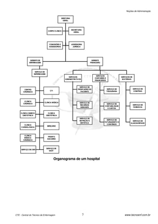 Noções de Administração


                                                 DIRETORIA
                                                   GERAL




                                                             SECRETARIA
                                  CORPO CLÍNICO
                                                               GERAL




                                   COMISSÕES E               ASSESSORIA
                                   ASSESSORIAS                JURÍDICA




              GERENTE DE                                                            GERENTE
             ENFERMAGEM                                                           FINANCEIRO




                    SERVIÇO DE
                   ENFERMAGEM
                                                                                        SERVIÇOS
                                                        SERVIÇOS                                                 SERVIÇOS DE
                                                                                      CONTÁBEIS E
                                                     ADMINISTRATIVOS                                              MATERIAIS
                                                                                      FINANCEIROS


                                                                     SERVIÇO DE
        CENTRO                                                     PRONTUÁRIO DO                    SERVIÇO DE                 SERVIÇO DE
                                    CTI                               PACIENTE                      TESOURARIA                  COMPRAS
       CIRÚRGICO




        CLÍNICA
                             CLÍNICA MÉDICA                          SERVIÇO DE
       CIRÚRGICA                                                                                SERVIÇO DE
                                                                     RECURSOS                                                  SERVIÇO DE
                                                                                               CONTABILIDADE
                                                                      HUMANOS                                                  FARMÁCIA
                                                                                                 E CUSTOS

     CLÍNICA GINECO-               CLÍNICA
      OBSTÉTRICA                 OBSTÉTRICA
                                                                     SERVIÇO DE
                                                                     NUTRIÇÃO E                  SERVIÇO DE
                                                                                                                            SERVIÇO DE
                                                                      DIETÉTICA                FATURAMENTO E
                                                                                                                          ALMOXARIFADO
       CLÍNICA                                                                                   CONVÊNIOS
                                  BERÇÁRIO
     CARDIOLÓGICA



        CLÍNICA
                                   PRONTO
        MÉDICO-
                                  SOCORRO
       CIRÚRGICA



                                 SERVIÇO DE
     SERVIÇO DE CME
                                    SADT



                                          Organograma de um hospital




CTE - Central do Técnico de Enfermagem                                    7                                         www.tecnoenf.com.br
 
