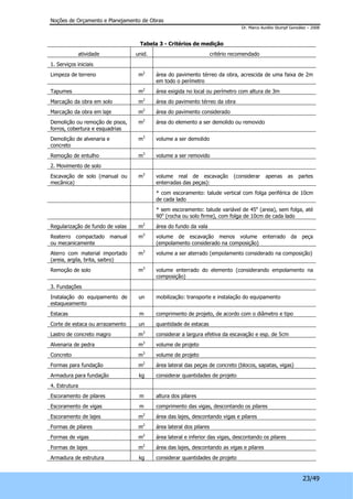 Noções de Orçamento e Planejamento de Obras 
Dr. Marco Aurélio Stumpf González – 2008 
23/49 
Tabela 3 - Critérios de medição 
atividade unid. critério recomendado 
1. Serviços iniciais 
Limpeza de terreno m2 área do pavimento térreo da obra, acrescida de uma faixa de 2m 
em todo o perímetro 
Tapumes m2 área exigida no local ou perímetro com altura de 3m 
Marcação da obra em solo m2 área do pavimento térreo da obra 
Marcação da obra em laje m2 área do pavimento considerado 
Demolição ou remoção de pisos, 
m2 área do elemento a ser demolido ou removido 
forros, cobertura e esquadrias 
Demolição de alvenaria e 
concreto 
m3 volume a ser demolido 
Remoção de entulho m3 volume a ser removido 
2. Movimento de solo 
Escavação de solo (manual ou 
mecânica) 
m3 volume real de escavação (considerar apenas as partes 
enterradas das peças): 
* com escoramento: talude vertical com folga periférica de 10cm 
de cada lado 
* sem escoramento: talude variável de 45o (areia), sem folga, até 
90o (rocha ou solo firme), com folga de 10cm de cada lado 
Regularização de fundo de valas m2 área do fundo da vala 
Reaterro compactado manual 
ou mecanicamente 
m3 volume de escavação menos volume enterrado da peça 
(empolamento considerado na composição) 
Aterro com material importado 
(areia, argila, brita, saibro) 
m3 volume a ser aterrado (empolamento considerado na composição) 
Remoção de solo m3 volume enterrado do elemento (considerando empolamento na 
composição) 
3. Fundações 
Instalação do equipamento de 
estaqueamento 
un mobilização: transporte e instalação do equipamento 
Estacas m comprimento de projeto, de acordo com o diâmetro e tipo 
Corte de estaca ou arrazamento un quantidade de estacas 
Lastro de concreto magro m3 considerar a largura efetiva da escavação e esp. de 5cm 
Alvenaria de pedra m3 volume de projeto 
Concreto m3 volume de projeto 
Formas para fundação m2 área lateral das peças de concreto (blocos, sapatas, vigas) 
Armadura para fundação kg considerar quantidades de projeto 
4. Estrutura 
Escoramento de pilares m altura dos pilares 
Escoramento de vigas m comprimento das vigas, descontando os pilares 
Escoramento de lajes m2 área das lajes, descontando vigas e pilares 
Formas de pilares m2 área lateral dos pilares 
Formas de vigas m2 área lateral e inferior das vigas, descontando os pilares 
Formas de lajes m2 área das lajes, descontando as vigas e pilares 
Armadura de estrutura kg considerar quantidades de projeto 
 
