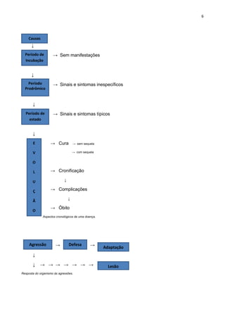 6
↓
→ Sem manifestações
↓
→ Sinais e sintomas inespecíficos
↓
→ Sinais e sintomas típicos
↓
→ Cura → sem sequela
→ com sequela
→ Cronificação
↓
→ Complicações
↓
→ Óbito
Aspectos cronológicos de uma doença.
→ →
↓
↓ → → → → → → →
Resposta do organismo ás agressões.
Causas
Período de
Incubação
Período de
estado
e
Período
Prodrômico
E
V
O
L
U
Ç
Ã
O
Agressão Defesa
Adaptação
Lesão
 